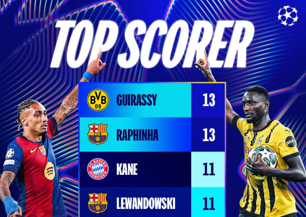 电竞-拉菲尼亚、吉拉西以13球共获本赛季欧冠射手王，拉菲尼亚还斩获助攻王